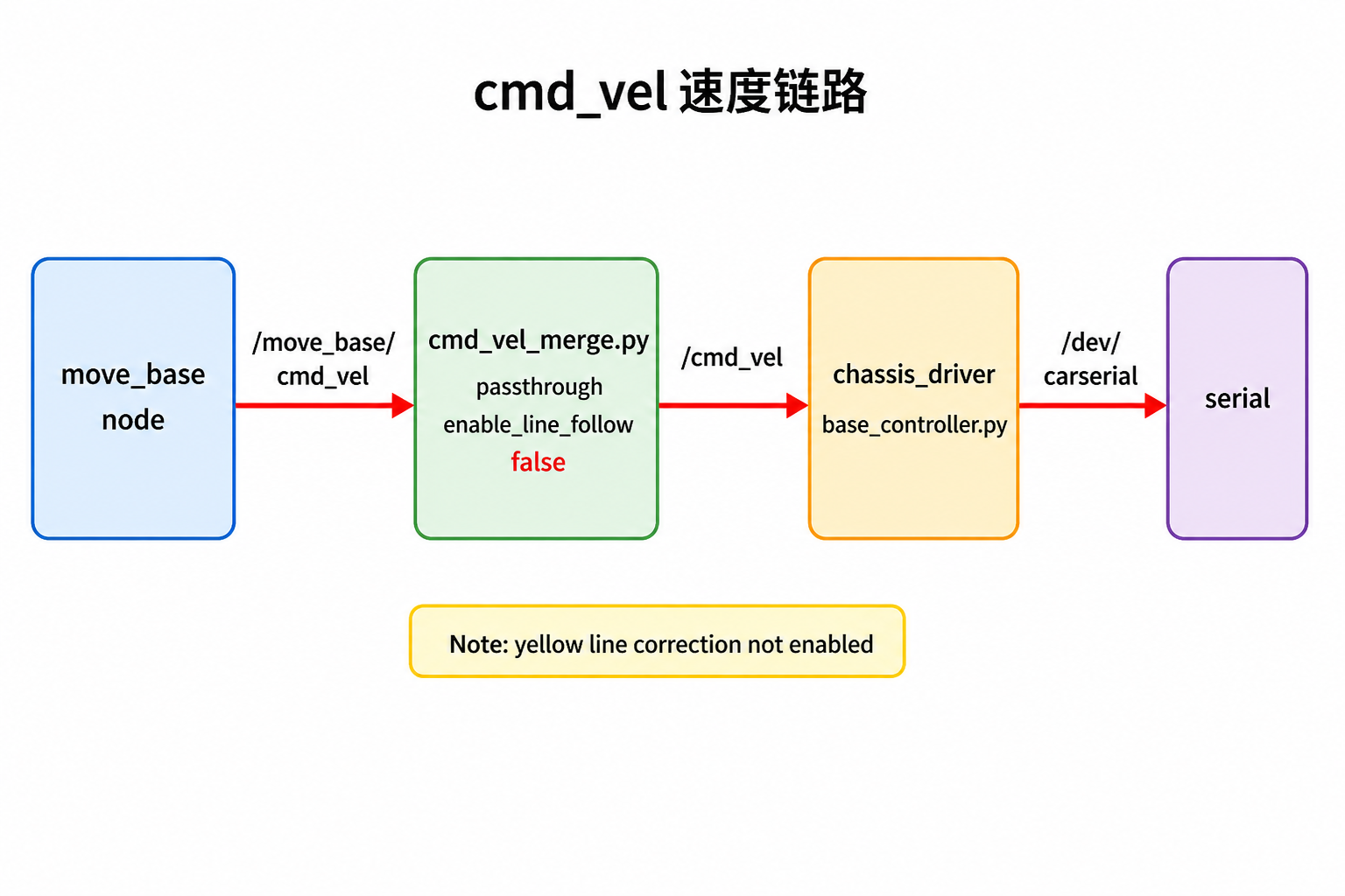 cmd_vel 链路